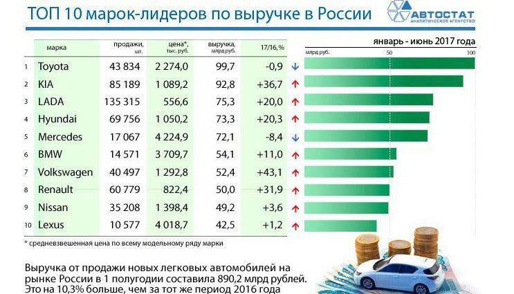 Аналитики агентства «АВТОСТАТ» подсчитали выручку от продажи новых легковых автомобилей на российском рынке за 1 полугодие 2017 года. Она составила 890,2 млрд рублей, что на 10,3% больше, чем за тот же период прошлого года (807,1 млрд руб.).